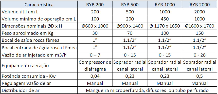 Biorreator SYBS Tabela 2